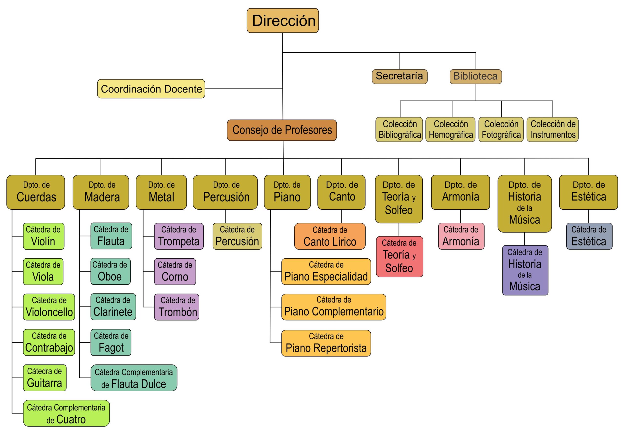 Organigrama EMMAE